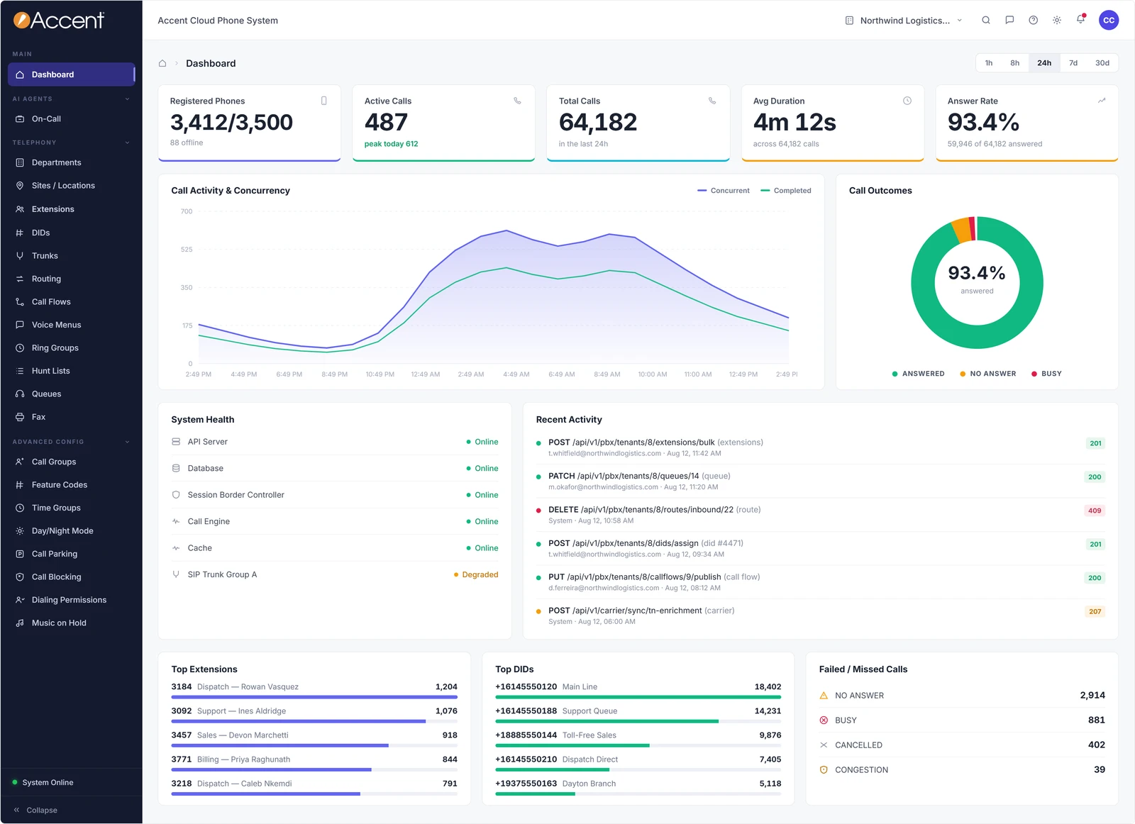 Accent Cloud Phone System dashboard with call activity, answer rate, and system health